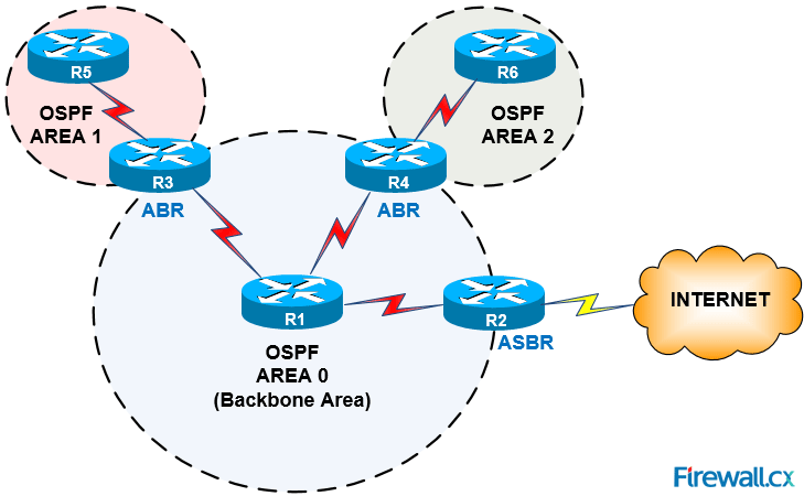 OSPF Diagram